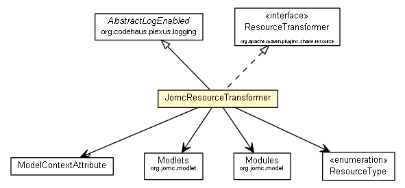 Package class diagram package JomcResourceTransformer