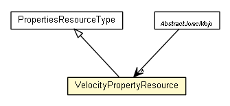 Package class diagram package VelocityPropertyResource