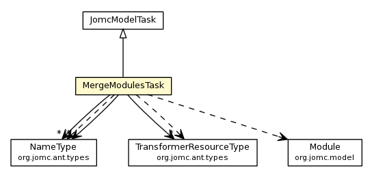 Package class diagram package MergeModulesTask