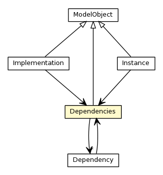 Package class diagram package Dependencies