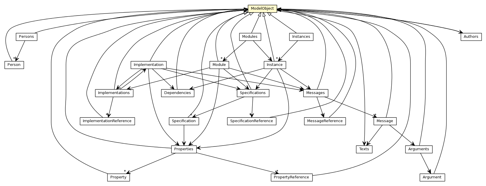Package class diagram package ModelObject