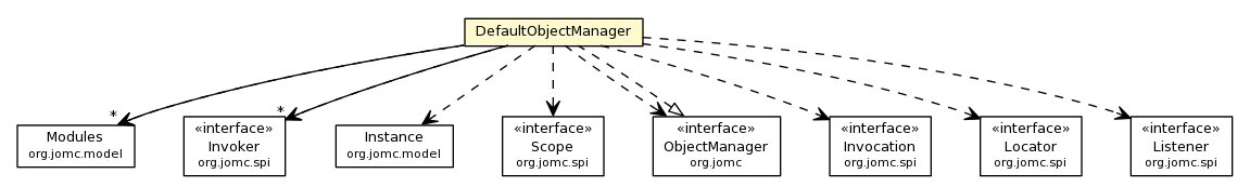 Package class diagram package DefaultObjectManager