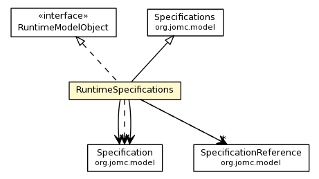 Package class diagram package RuntimeSpecifications
