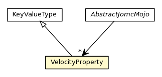 Package class diagram package VelocityProperty