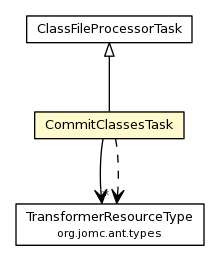 Package class diagram package CommitClassesTask