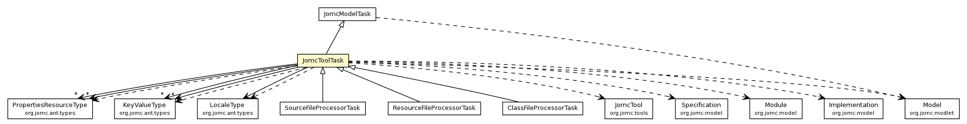 Package class diagram package JomcToolTask