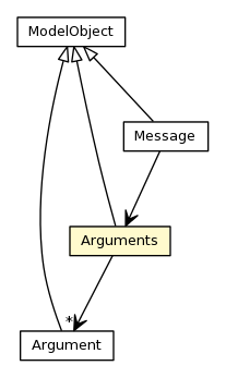 Package class diagram package Arguments