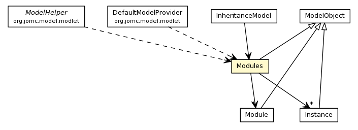 Package class diagram package Modules