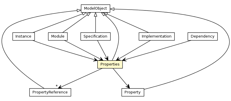 Package class diagram package Properties
