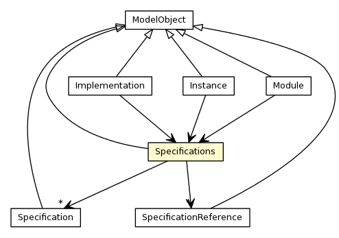 Package class diagram package Specifications