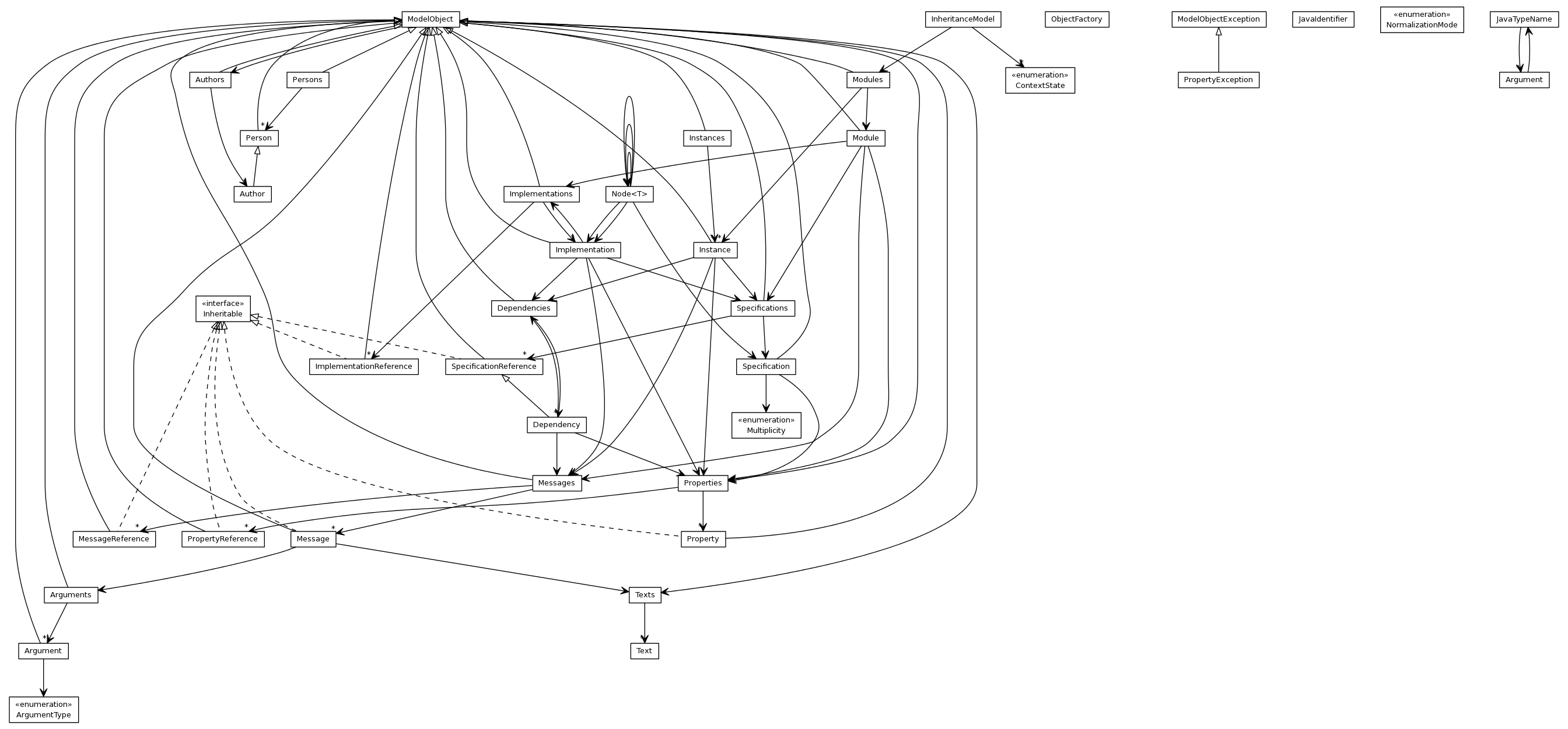Package class diagram package org.jomc.model
