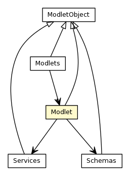 Package class diagram package Modlet