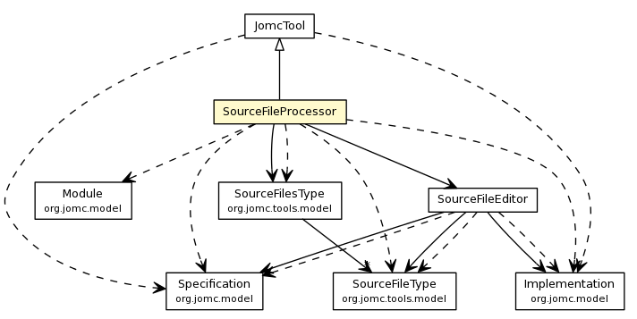 Package class diagram package SourceFileProcessor