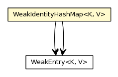Package class diagram package WeakIdentityHashMap