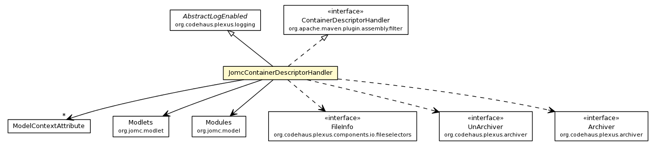 Package class diagram package JomcContainerDescriptorHandler