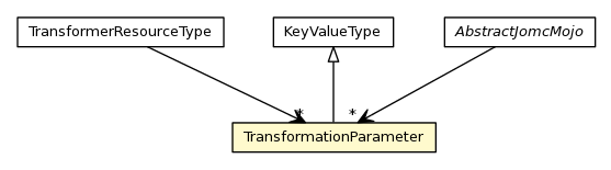 Package class diagram package TransformationParameter