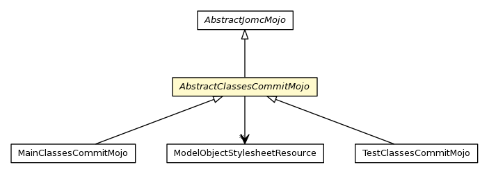 Package class diagram package AbstractClassesCommitMojo