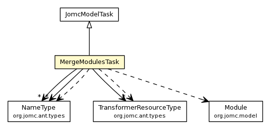 Package class diagram package MergeModulesTask