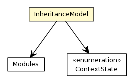 Package class diagram package InheritanceModel