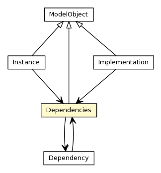 Package class diagram package Dependencies