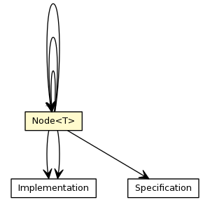 Package class diagram package InheritanceModel.Node