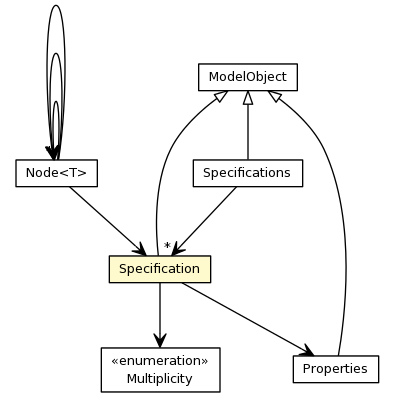 Package class diagram package Specification