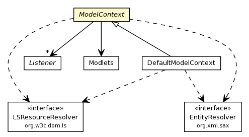 Package class diagram package ModelContext