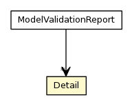 Package class diagram package ModelValidationReport.Detail