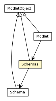 Package class diagram package Schemas
