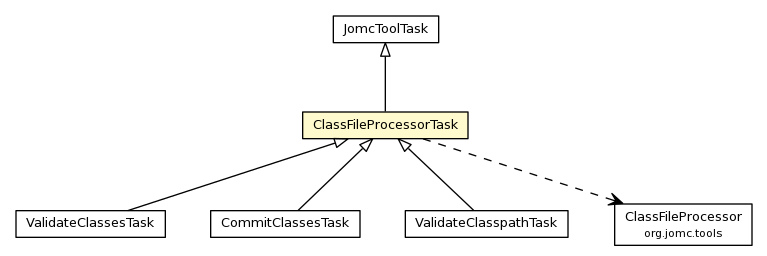 Package class diagram package ClassFileProcessorTask