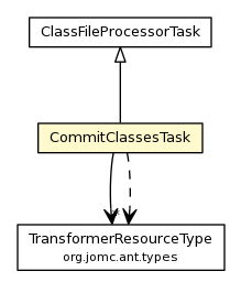 Package class diagram package CommitClassesTask