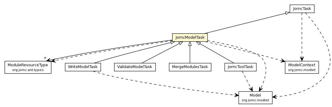 Package class diagram package JomcModelTask