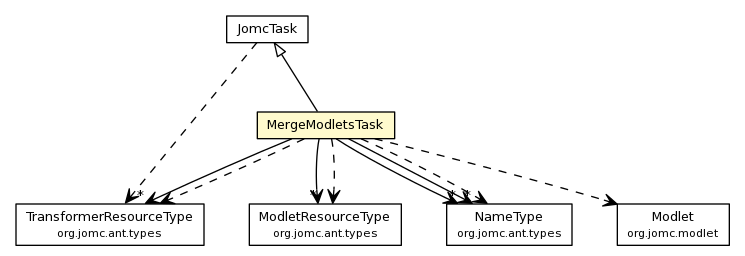 Package class diagram package MergeModletsTask