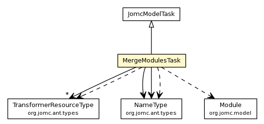 Package class diagram package MergeModulesTask