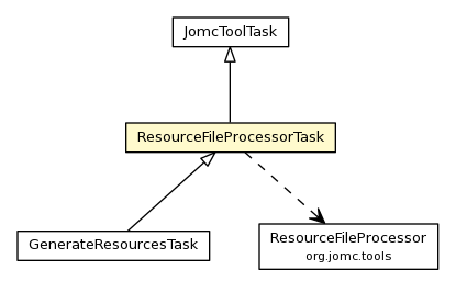 Package class diagram package ResourceFileProcessorTask