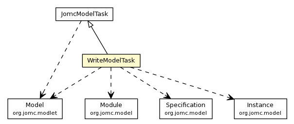 Package class diagram package WriteModelTask