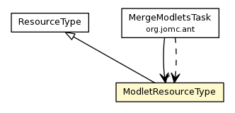 Package class diagram package ModletResourceType