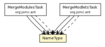 Package class diagram package NameType