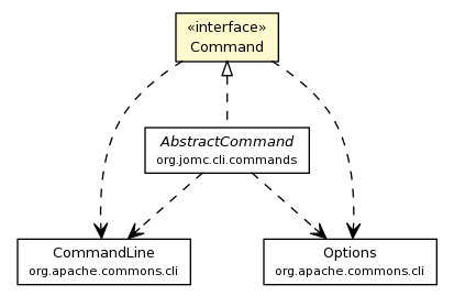 Package class diagram package Command