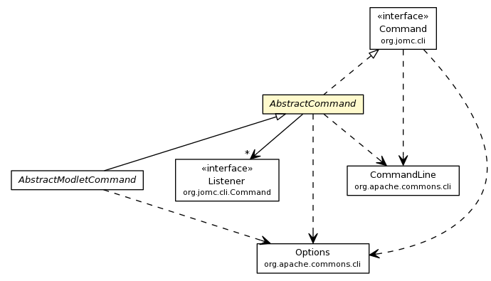 Package class diagram package AbstractCommand