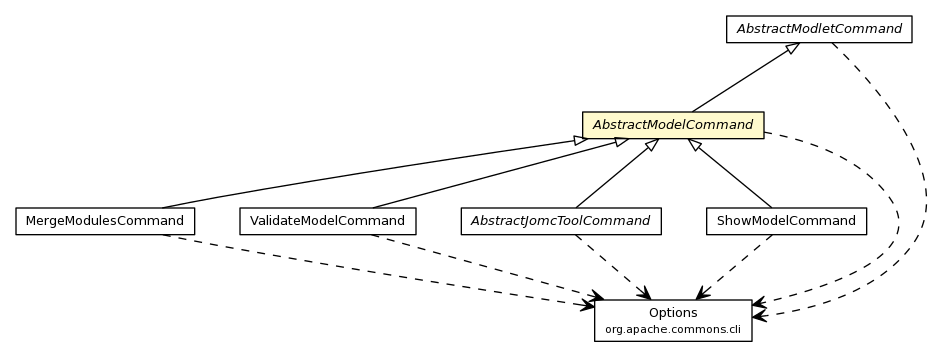 Package class diagram package AbstractModelCommand