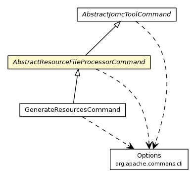 Package class diagram package AbstractResourceFileProcessorCommand