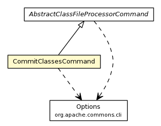 Package class diagram package CommitClassesCommand