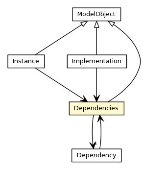 Package class diagram package Dependencies