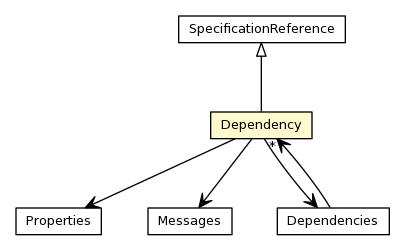 Package class diagram package Dependency