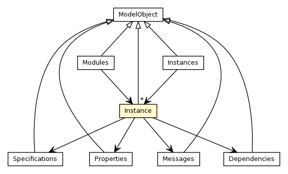Package class diagram package Instance