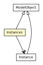 Package class diagram package Instances