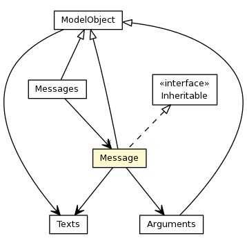 Package class diagram package Message