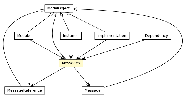Package class diagram package Messages