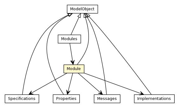 Package class diagram package Module